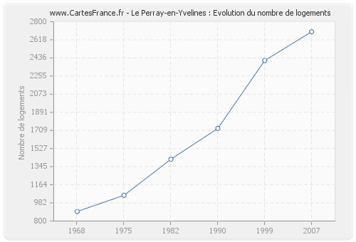 Le Perray-en-Yvelines : Evolution du nombre de logements